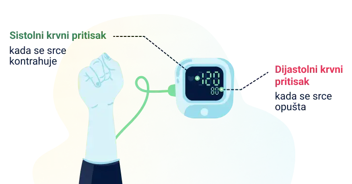 systolic and diastolic blood pressure